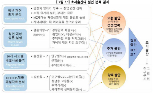 한국은행의 초저출산 원인 분석 결과. 한은 제공.